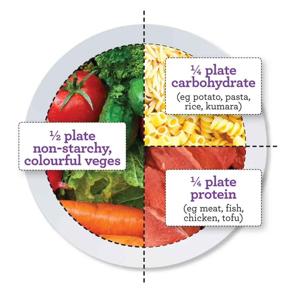 The healthy plate